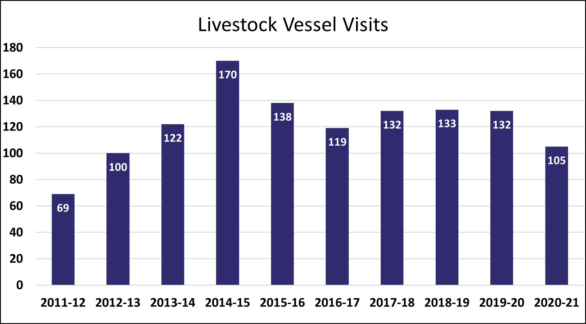 Livestock Darwin Port